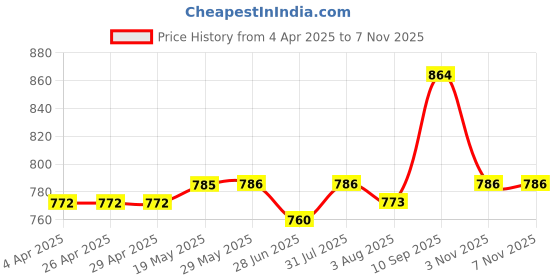 firstcry.com Mark & Mia Singlet Sleeves Solid Frock - Green mark & mia Price History Graph from 4 Apr 2025 to 6 Nov 2025