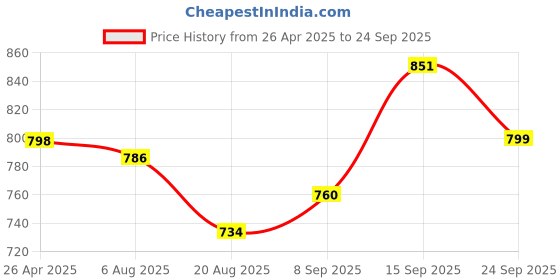 firstcry.com Mark & Mia Singlet Sleeves Solid Frock - Red mark & mia Price History Graph from 26 Apr 2025 to 24 Sep 2025