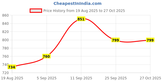 firstcry.com Mark & Mia Singlet Sleeves Solid Frock - Red mark & mia Price History Graph from 19 Aug 2025 to 26 Oct 2025