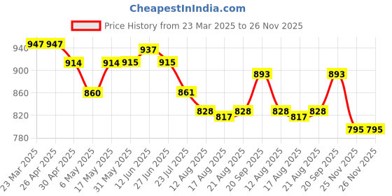 firstcry.com Mark & Mia Singlet Sleeves Two Piece Swimsuit with Cut & Sew Design - Pink & Light Blue mark & mia Price History Graph from 23 Mar 2025 to 25 Nov 2025