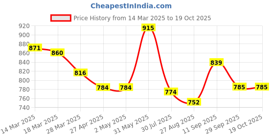 firstcry.com Mark & Mia Singlet V Cut Swimsuit with Frill Detailing -Light Blue mark & mia Price History Graph from 14 Mar 2025 to 18 Oct 2025