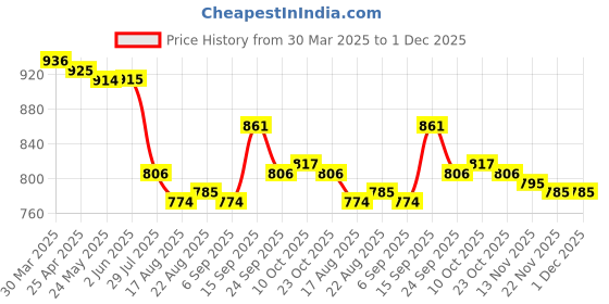 firstcry.com Mark & Mia Singlet V Cut Swimsuit with Frill Detailing -Neon Pink mark & mia Price History Graph from 30 Mar 2025 to 30 Nov 2025