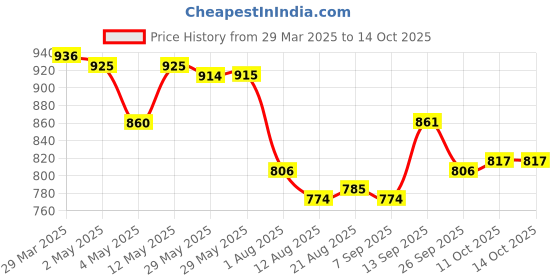 firstcry.com Mark & Mia Singlet V Cut Swimsuit with Frill Detailing -Neon Pink mark & mia Price History Graph from 29 Mar 2025 to 14 Oct 2025