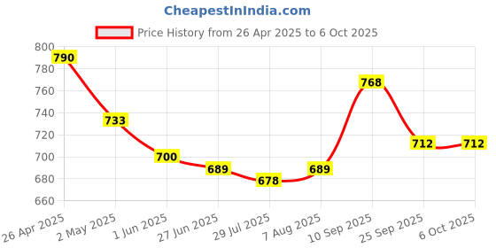 firstcry.com Mark & Mia Skirts with Butterfly Print - Light Blue mark & mia Price History Graph from 26 Apr 2025 to 5 Oct 2025