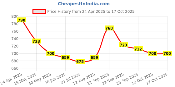 firstcry.com Mark & Mia Skirts with Butterfly Print - Light Blue mark & mia Price History Graph from 24 Apr 2025 to 13 Oct 2025