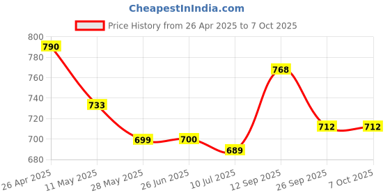 firstcry.com Mark & Mia Skirts with Butterfly Print - Light Blue mark & mia Price History Graph from 26 Apr 2025 to 7 Oct 2025
