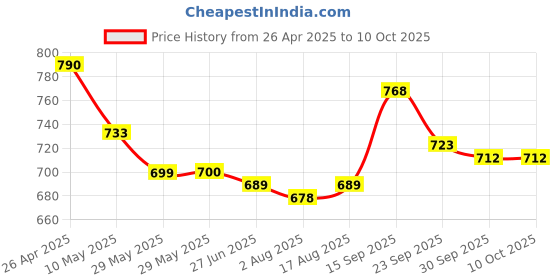 firstcry.com Mark & Mia Skirts with Butterfly Print - Light Blue mark & mia Price History Graph from 26 Apr 2025 to 10 Oct 2025