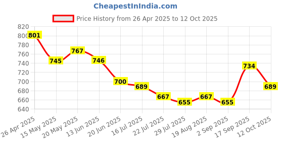 firstcry.com Mark & Mia Skirts with Butterfly Print - Pink mark & mia Price History Graph from 26 Apr 2025 to 12 Oct 2025
