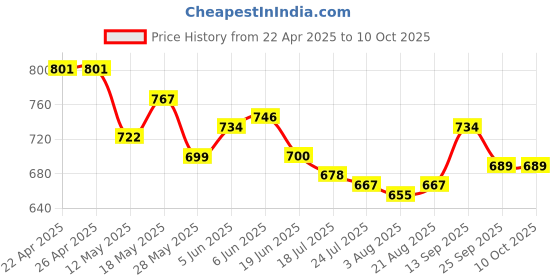 firstcry.com Mark & Mia Skirts with Butterfly Print - Pink mark & mia Price History Graph from 22 Apr 2025 to 10 Oct 2025