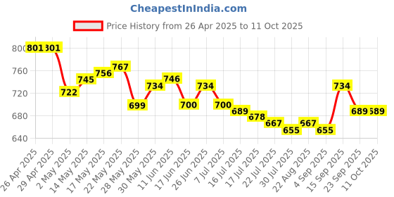 firstcry.com Mark & Mia Skirts with Butterfly Print - Pink mark & mia Price History Graph from 26 Apr 2025 to 10 Oct 2025