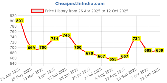 firstcry.com Mark & Mia Skirts with Butterfly Print - Pink mark & mia Price History Graph from 26 Apr 2025 to 12 Oct 2025