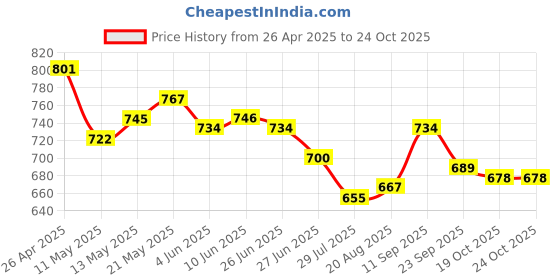 firstcry.com Mark & Mia Skirts with Butterfly Print - Pink mark & mia Price History Graph from 26 Apr 2025 to 23 Oct 2025
