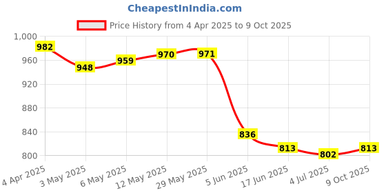 firstcry.com Mark & Mia Sleeveles V Cut Swimsuit & Cap with Floral Print & Frill - Light Blue mark & mia Price History Graph from 4 Apr 2025 to 9 Oct 2025