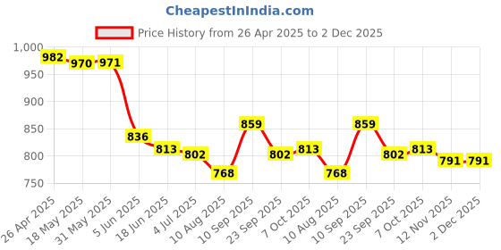 firstcry.com Mark & Mia Sleeveles V Cut Swimsuit & Cap with Floral Print & Frill - Light Blue mark & mia Price History Graph from 26 Apr 2025 to 2 Dec 2025