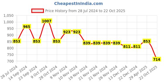 firstcry.com Mark & Mia Sleeveless Above Knee Length Solid Color Party Suit - Yellow mark & mia Price History Graph from 28 Jul 2024 to 22 Oct 2025