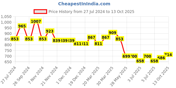 firstcry.com Mark & Mia Sleeveless Above Knee Length Solid Color Party Suit - Yellow mark & mia Price History Graph from 27 Jul 2024 to 13 Oct 2025