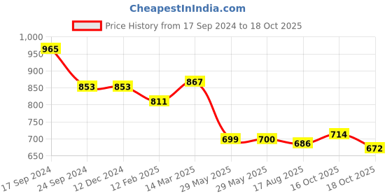 firstcry.com Mark & Mia Sleeveless Above Knee Length Solid Color Party Suit - Yellow mark & mia Price History Graph from 17 Sep 2024 to 18 Oct 2025
