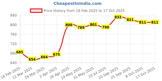 firstcry.com Mark & Mia Sleeveless Bow Appliqued Jumpsuit - Beige mark & mia Price History Graph from 18 Feb 2025 to 16 Oct 2025