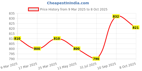 firstcry.com Mark & Mia Sleeveless Bow Appliqued Jumpsuit - Green mark & mia Price History Graph from 9 Mar 2025 to 8 Oct 2025