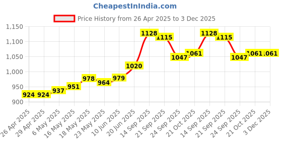 firstcry.com Mark & Mia Sleeveless Butterfly Applique & Frill Detailing Flared Party Frock - Sky Blue mark & mia Price History Graph from 26 Apr 2025 to 2 Dec 2025