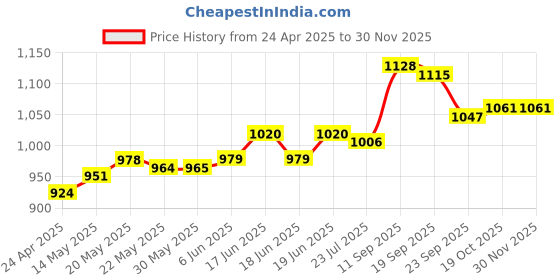 firstcry.com Mark & Mia Sleeveless Butterfly Applique & Frill Detailing Flared Party Frock - Sky Blue mark & mia Price History Graph from 24 Apr 2025 to 29 Nov 2025