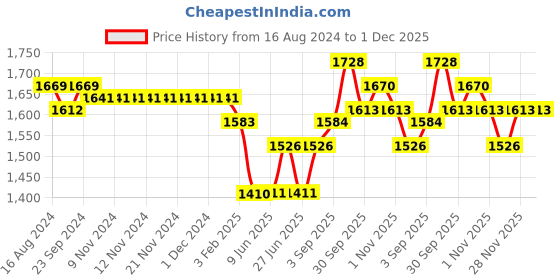 firstcry.com Mark & Mia Sleeveless Calf Length Party Frock With Floral Embroidery & Pearl Detailing - Red mark & mia Price History Graph from 16 Aug 2024 to 30 Nov 2025