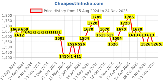 firstcry.com Mark & Mia  Sleeveless Calf Length Party Frock With Floral Embroidery & Pearl Detailing - Red mark & mia Price History Graph from 15 Aug 2024 to 24 Nov 2025