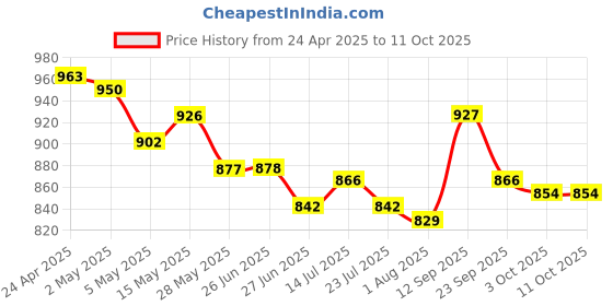 firstcry.com Mark & Mia Sleeveless Checks Two Piece Swimsuit - Black & White mark & mia Price History Graph from 24 Apr 2025 to 10 Oct 2025