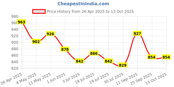 firstcry.com Mark & Mia Sleeveless Checks Two Piece Swimsuit - Black & White mark & mia Price History Graph from 26 Apr 2025 to 12 Oct 2025