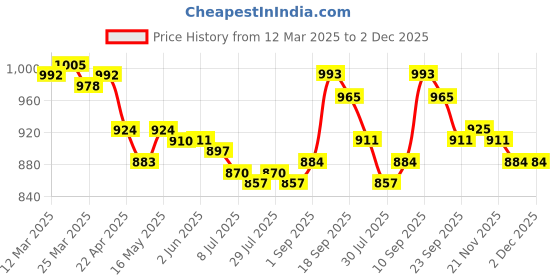 firstcry.com Mark & Mia Sleeveless Cotton Party Frock With Floral Corsage & Butterfly Applique - Red mark & mia Price History Graph from 12 Mar 2025 to 2 Dec 2025