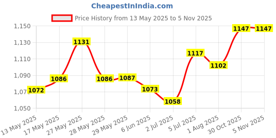 firstcry.com Mark & Mia Sleeveless Cotton Solid Dress & Cap Sleeves Shrug With Floral Corsage & Headband - Yellow mark & mia Price History Graph from 13 May 2025 to 3 Nov 2025