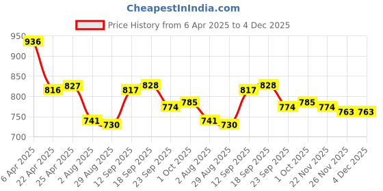 firstcry.com Mark & Mia Sleeveless Cut & Sew Designed Two Piece Swimsuit with Bow Detailing - Pink mark & mia Price History Graph from 6 Apr 2025 to 4 Dec 2025
