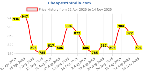 firstcry.com Mark & Mia Sleeveless Cut & Sew Designed Two Piece Swimsuit with Bow Detailing - Pink mark & mia Price History Graph from 22 Apr 2025 to 14 Nov 2025