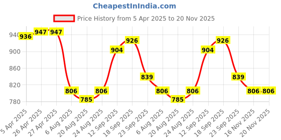 firstcry.com Mark & Mia Sleeveless Cut & Sew Designed Two Piece Swimsuit with Bow Detailing - Pink mark & mia Price History Graph from 5 Apr 2025 to 19 Nov 2025