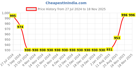 firstcry.com Mark & Mia Sleeveless Embellished Party Frock - Red mark & mia Price History Graph from 27 Jul 2024 to 17 Nov 2025