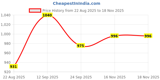 firstcry.com Mark & Mia Sleeveless Embroidered Party Frock - Navy Blue mark & mia Price History Graph from 22 Aug 2025 to 17 Nov 2025