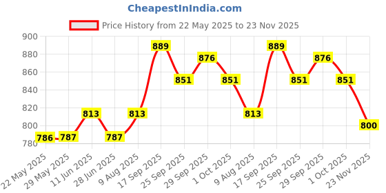 firstcry.com Mark & Mia Sleeveless Floral & Text Embroidered A Line Party Frock - Pink mark & mia Price History Graph from 22 May 2025 to 23 Nov 2025