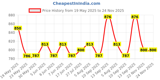 firstcry.com Mark & Mia Sleeveless Floral & Text Embroidered A Line Party Frock - Pink mark & mia Price History Graph from 19 May 2025 to 22 Nov 2025