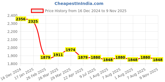 firstcry.com Mark & Mia Sleeveless Floral Embroidered Asymmetrical Party Gown with Sequin Detailing - Pink mark & mia Price History Graph from 16 Dec 2024 to 9 Nov 2025