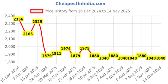 firstcry.com Mark & Mia Sleeveless Floral Embroidered Asymmetrical Party Gown with Sequin Detailing - Pink mark & mia Price History Graph from 16 Dec 2024 to 14 Nov 2025