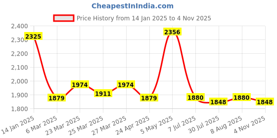 firstcry.com Mark & Mia Sleeveless Floral Embroidered Asymmetrical Party Gown with Sequin Detailing - Pink mark & mia Price History Graph from 14 Jan 2025 to 4 Nov 2025