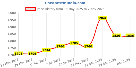 firstcry.com Mark & Mia Sleeveless Floral Embroidered Layered Party Dress with Floral Corsage - Blue mark & mia Price History Graph from 13 May 2025 to 7 Nov 2025