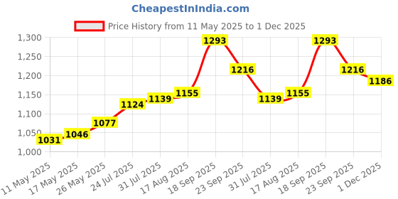 firstcry.com Mark & Mia Sleeveless Floral Embroidered Party Frock - Beige mark & mia Price History Graph from 11 May 2025 to 1 Dec 2025