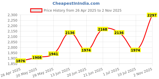 firstcry.com Mark & Mia Sleeveless Floral Embroidered Party Gown with Applique - White mark & mia Price History Graph from 26 Apr 2025 to 2 Nov 2025