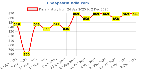 firstcry.com Mark & Mia Sleeveless Frill & Pearl Detailing Frock Style Onesie - Red mark & mia Price History Graph from 24 Apr 2025 to 2 Dec 2025