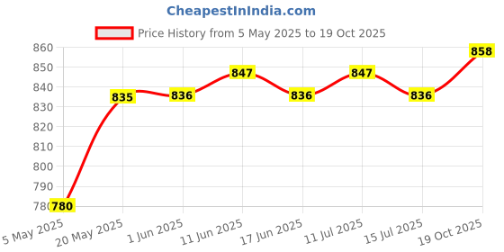 firstcry.com Mark & Mia Sleeveless Frill & Pearl Detailing Frock Style Onesie - Red mark & mia Price History Graph from 5 May 2025 to 19 Oct 2025