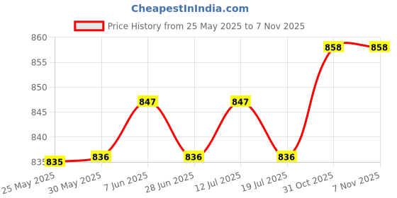 firstcry.com Mark & Mia Sleeveless Frill & Pearl Detailing Frock Style Onesie - Red mark & mia Price History Graph from 25 May 2025 to 5 Nov 2025