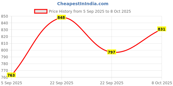 firstcry.com Mark & Mia Sleeveless Frock Bow Applique - Red mark & mia Price History Graph from 5 Sep 2025 to 8 Oct 2025