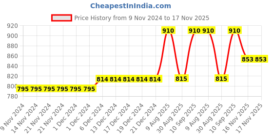 firstcry.com Mark & Mia Sleeveless Frock Floral Applique - Red mark & mia Price History Graph from 9 Nov 2024 to 17 Nov 2025