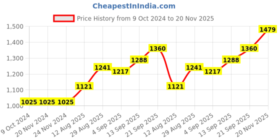 firstcry.com Mark & Mia Sleeveless Frock Floral Corage - Pink mark & mia Price History Graph from 9 Oct 2024 to 20 Nov 2025